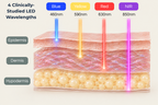 Lumé Multi-Wavelength LED Therapy Face Mask